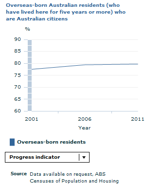 Graph Image for Overseas-born Australian residents (who have lived here for five years or more) who are Australian citizens